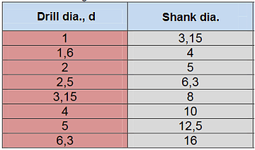 Center drill sizes