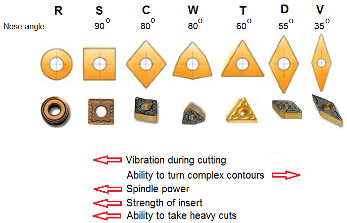 CNC turning insert shapes and their cutting properties