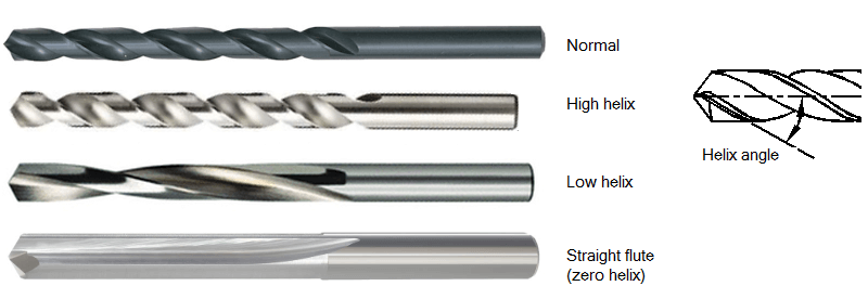Helix angle in drill - different types