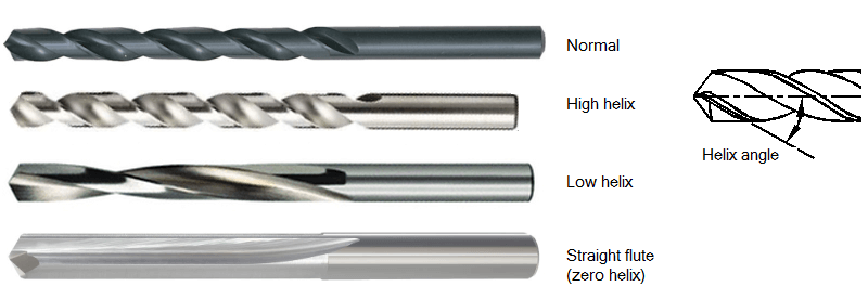 Helix angle in drill where each angle is used Cadem