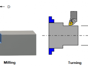 cutting speed formula in cnc turning, milling