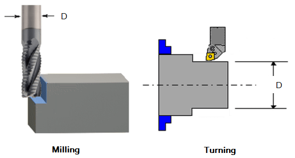 The terms used in the cutting speed formula refer to different things in turning and milling