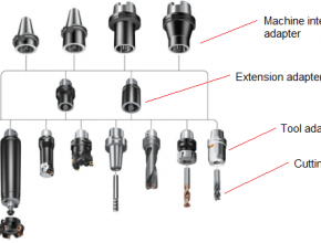 Modular tooling, Quick change tooling in CNC machining
