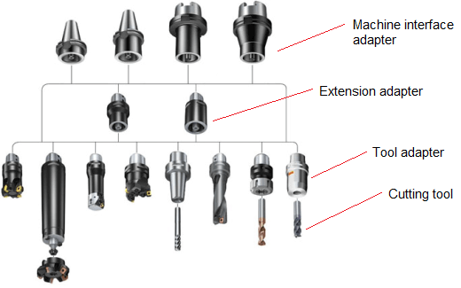 Modular tooling for CNC machining centers