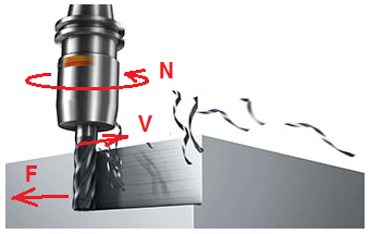 Cutting speed vs feed rate vs rpm in milling