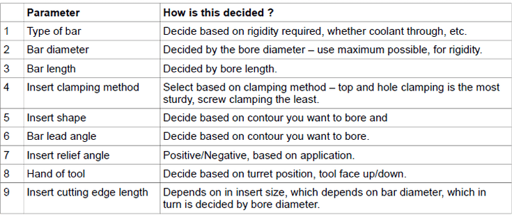 Boring holders – ISO nomenclature - Cadem