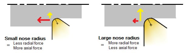 Insert nose radius - effct of small and big radius