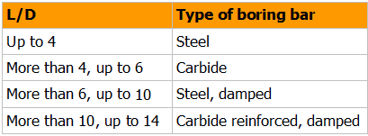 Boring bar for lathe - type of boring bar for each L/D ratio