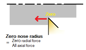 Effect of a theoretical zero nose radius