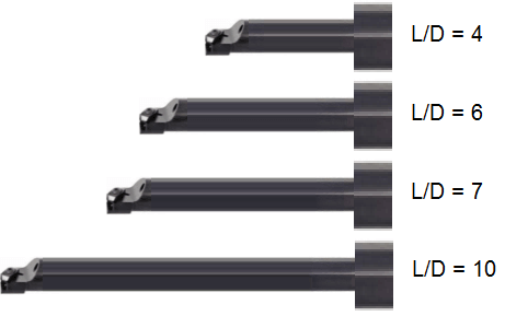 Boring bar for lathe - what various L/D ratios look like