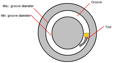 CNC grooving tool - why a face grooving tool needs to be curved