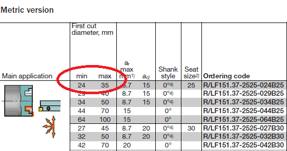 CNC grooving tool - face grooving tool dimensions in Sandvik catalog