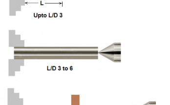 CNC lathe work holding - thumb rules for quick decisions