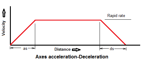 CNC acceleration and deceleration - how it happens