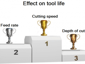 Tool life - the effect of various cutting parameters on it