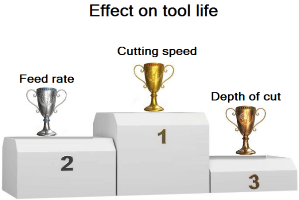 Relative effect of cutting speed, feed rate and depth of cut on tool life