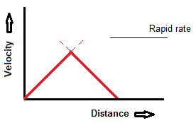 CNC acceleration - when distance to travel is less than distance to accelerate