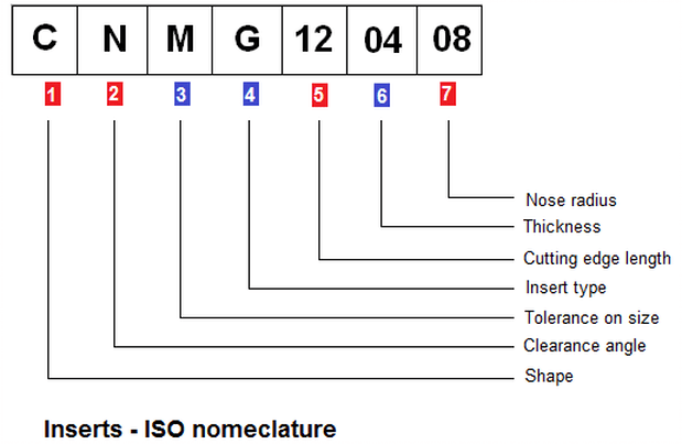 ISO turning insert nomenclature - simplified - Cadem