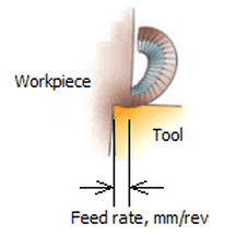 Chip breaker and how chip breaking happens - CNC turning