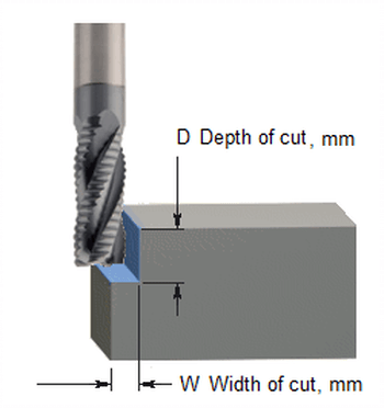 Material removal rate formula for milling