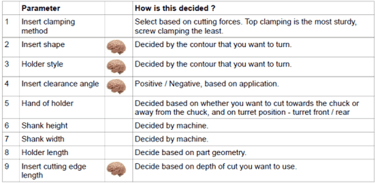 Turning tool holder nomenclature - deciding each parameter
