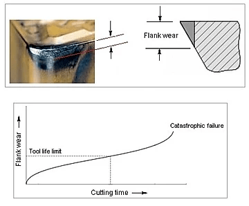 Tool life definition - by flank wear