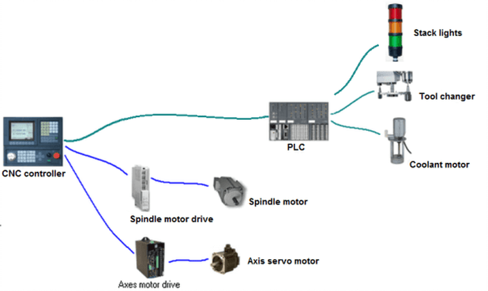 How a CNC program controls a machine