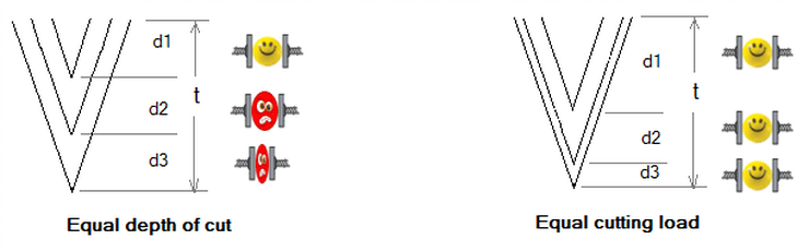 CNC threading - equal depth of cut in G76 Fanuc threading cycle