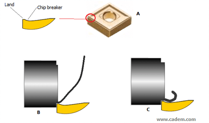 Improper chip breaking with wrong chip breaker