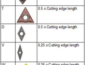 Maximum depth of cut of turning inserts - a thumb rule