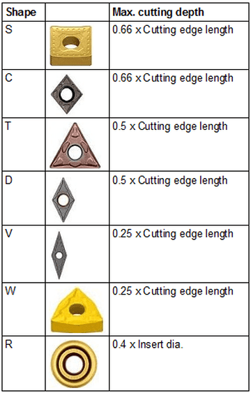 Turning inserts - maximum depth of cut chart