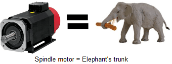 spindle motor + elephant's trunk