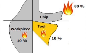 Chips, and heat removal in machining