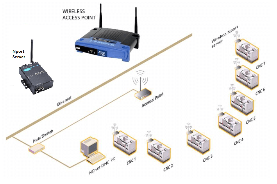 Wireless-DNC-setup